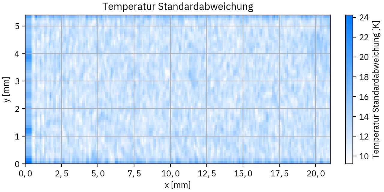 Temperatur Standardabweichung der fortlaufend aktualisierten Referenz